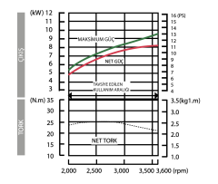 Honda  GX 390 Tek Motor İpli 13 Hp