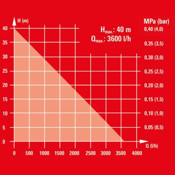 Einhell GC-GP 6036 Bahçe Pompası 600W